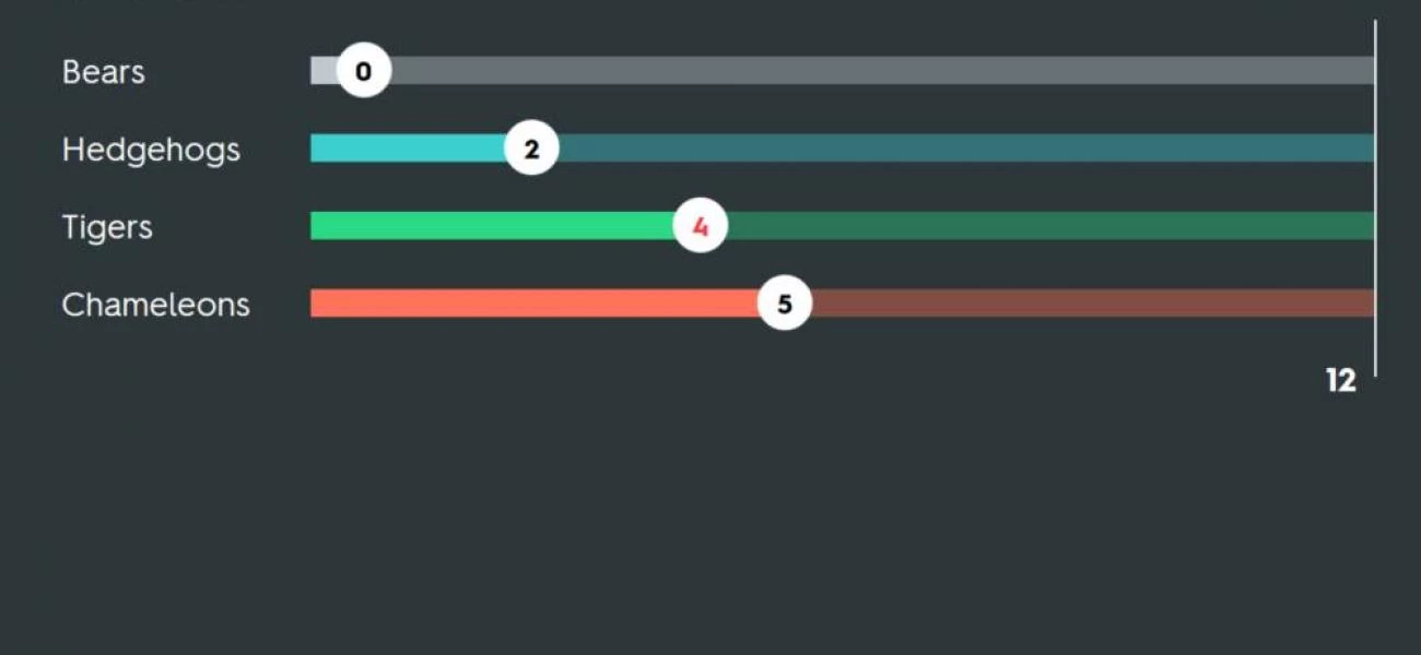 Quizlet - pozice jednotlivých týmů Quizlet - pozice jednotlivých týmů