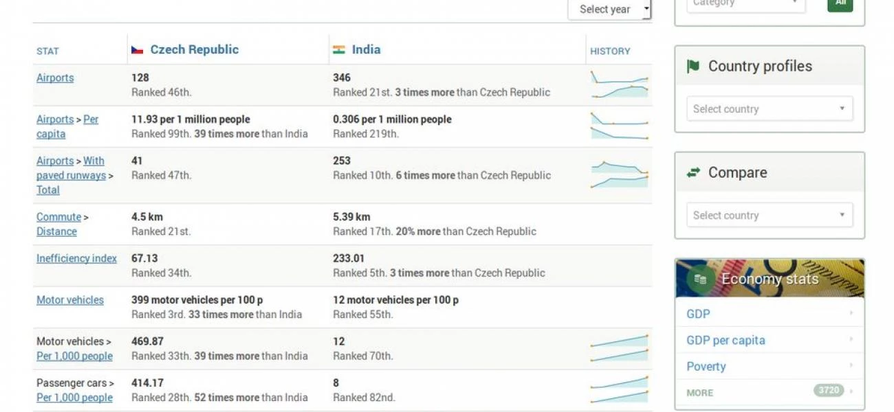 Kdybyste žili v Indii namísto v České republice - trocha suché statistiky