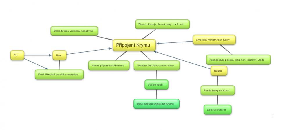 Projektová výuka k aktuálnímu dění - Učíme se o Krymu