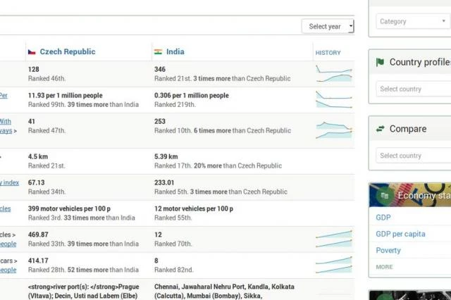 Kdybyste žili v Indii namísto v České republice - trocha suché statistiky