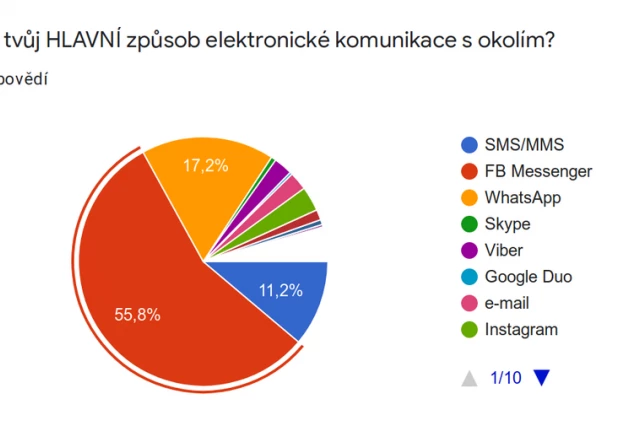 Přežili jsme Líbímseti.cz, přežijeme i Facebook (TikTok)